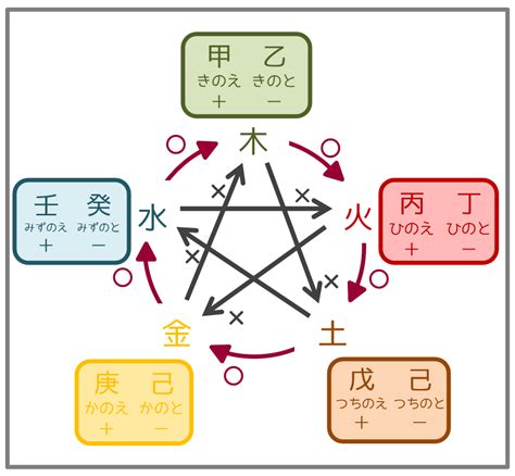 姓名判断 火水木金土|五行説の相生と相剋を占う｜姓名判断無料占